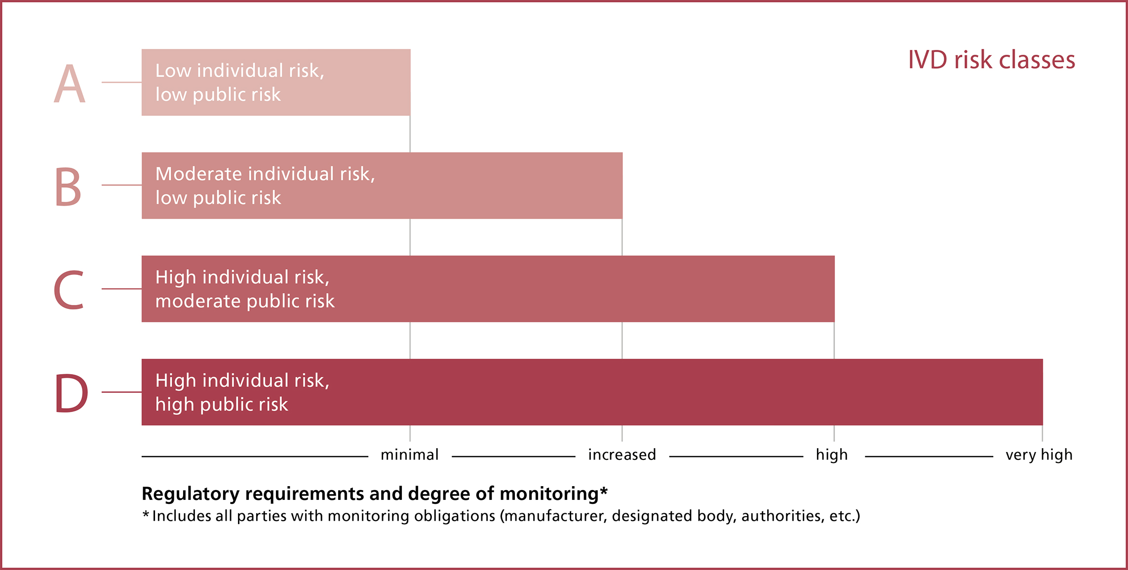 Risk classes